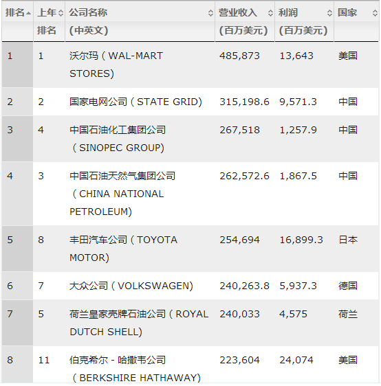 国家电网蝉联世界500强亚军，仅次于沃尔玛！
