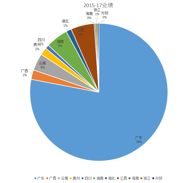 紫光电气近3年业绩分析